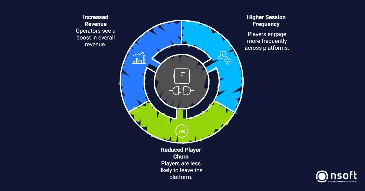 Benefits pf cross-platform integration