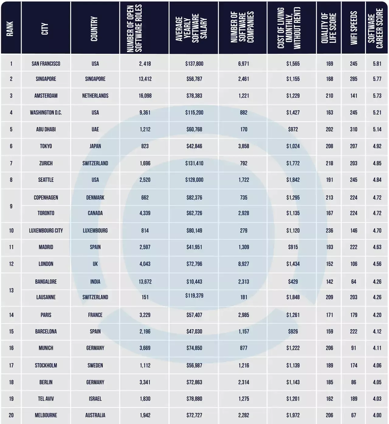 Best cities for a career in software research data