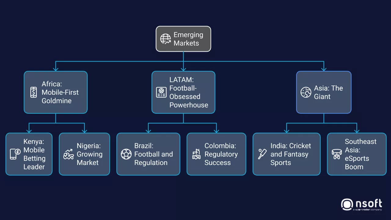 Emerging iGaming Markets