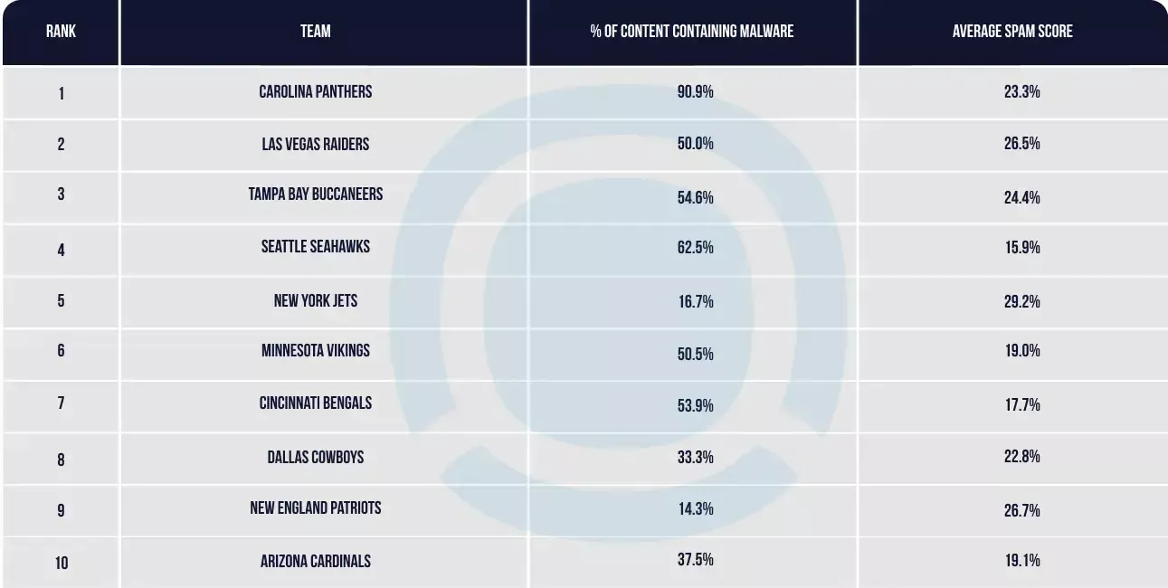 NFL fanbases most at risk of encountering malware-ridden content online