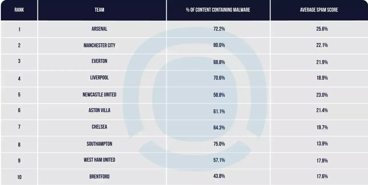 The Premier League fan bases most at risk of encountering malware-ridden content online