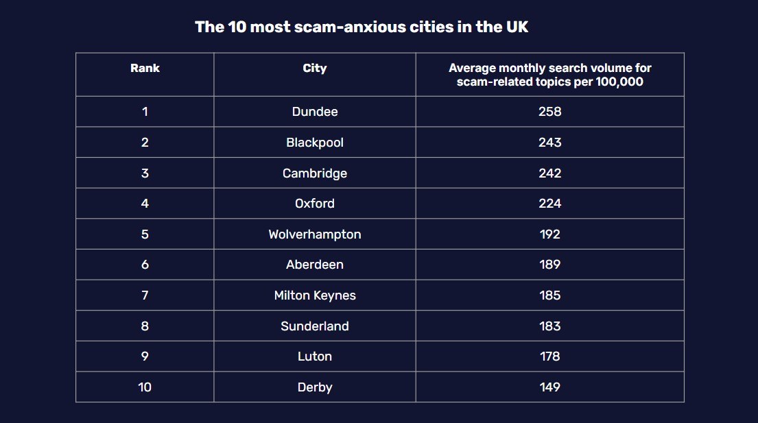 scam anxious cities in UK